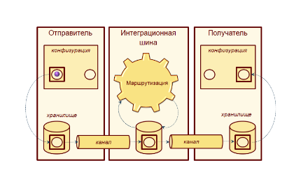 ESB. Программа для обмена данными между различными информационными системами 1С:Шина